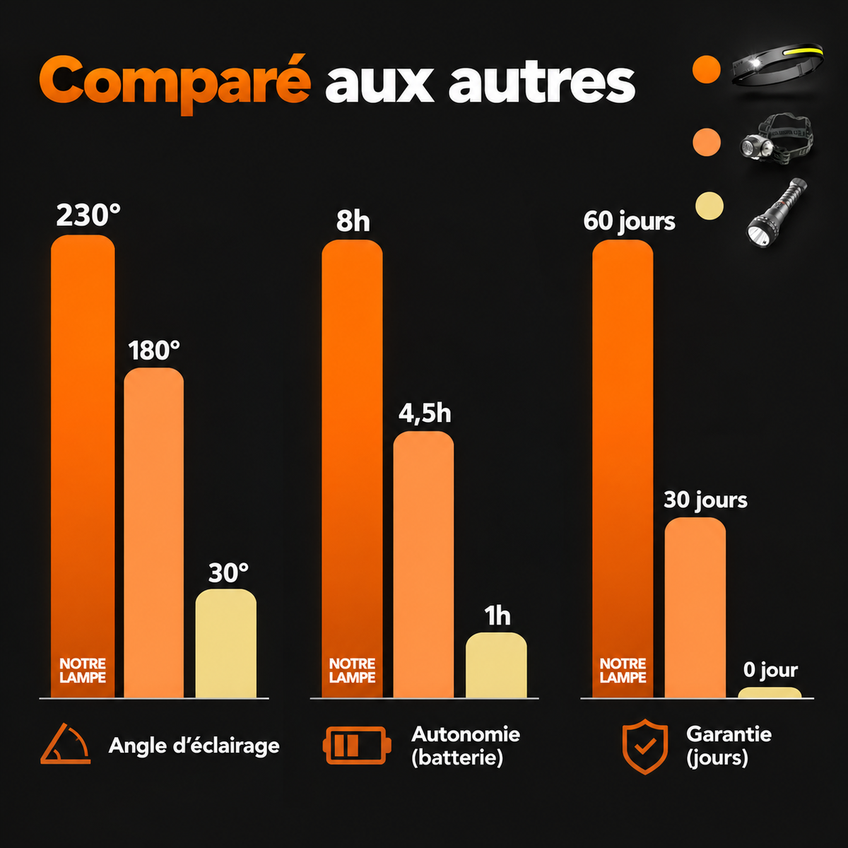 Lampe frontale LED, rechargeable et mains libres